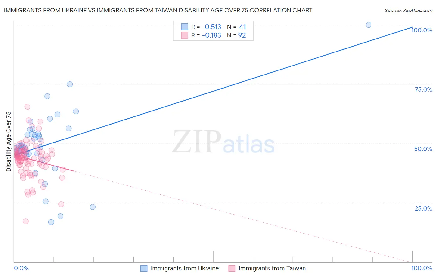 Immigrants from Ukraine vs Immigrants from Taiwan Disability Age Over 75