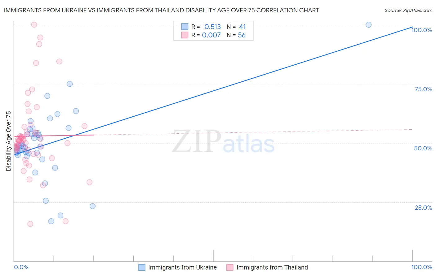 Immigrants from Ukraine vs Immigrants from Thailand Disability Age Over 75