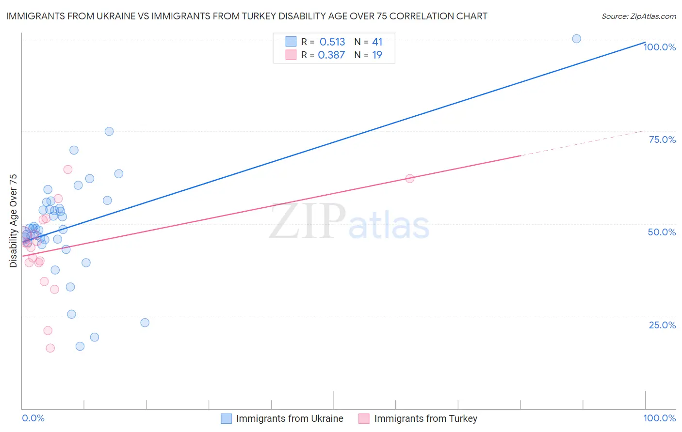 Immigrants from Ukraine vs Immigrants from Turkey Disability Age Over 75