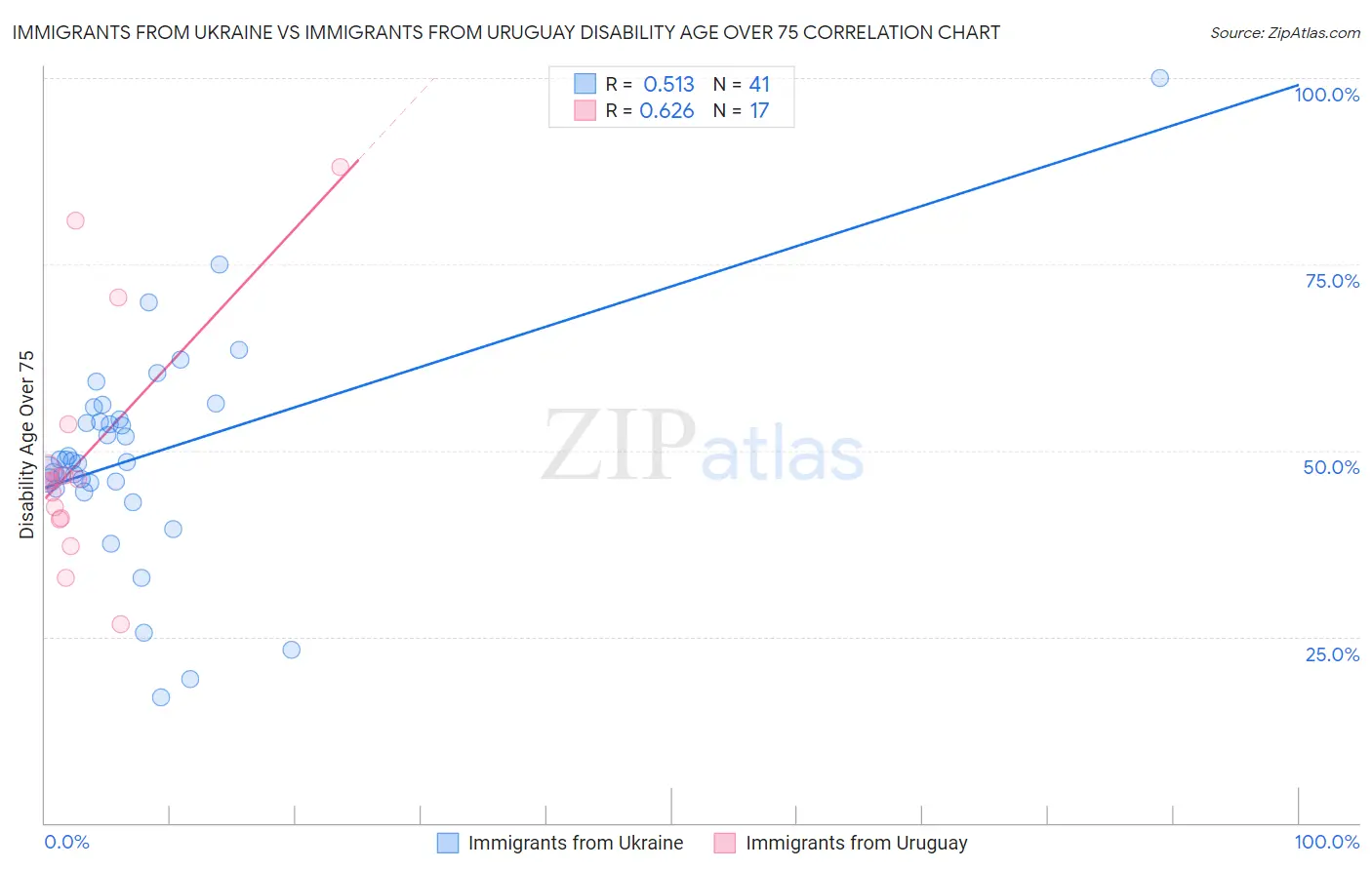 Immigrants from Ukraine vs Immigrants from Uruguay Disability Age Over 75