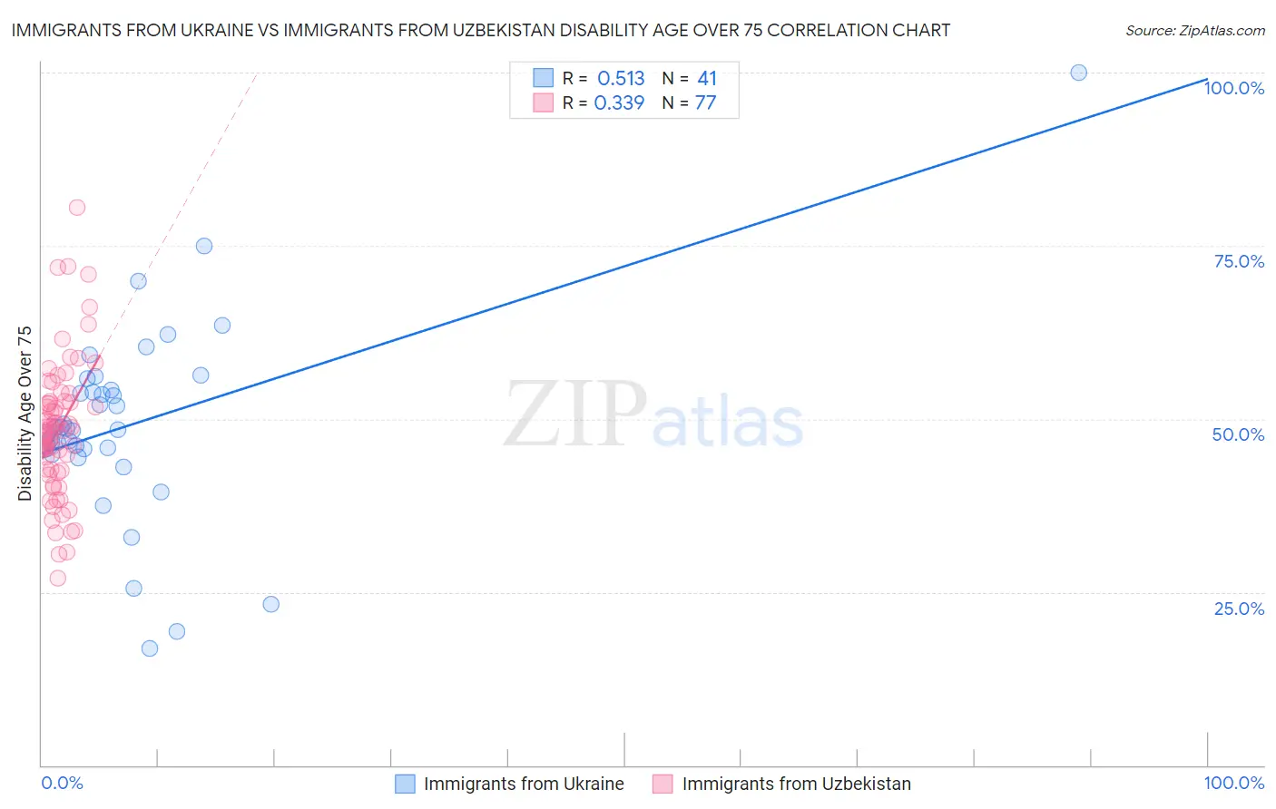 Immigrants from Ukraine vs Immigrants from Uzbekistan Disability Age Over 75