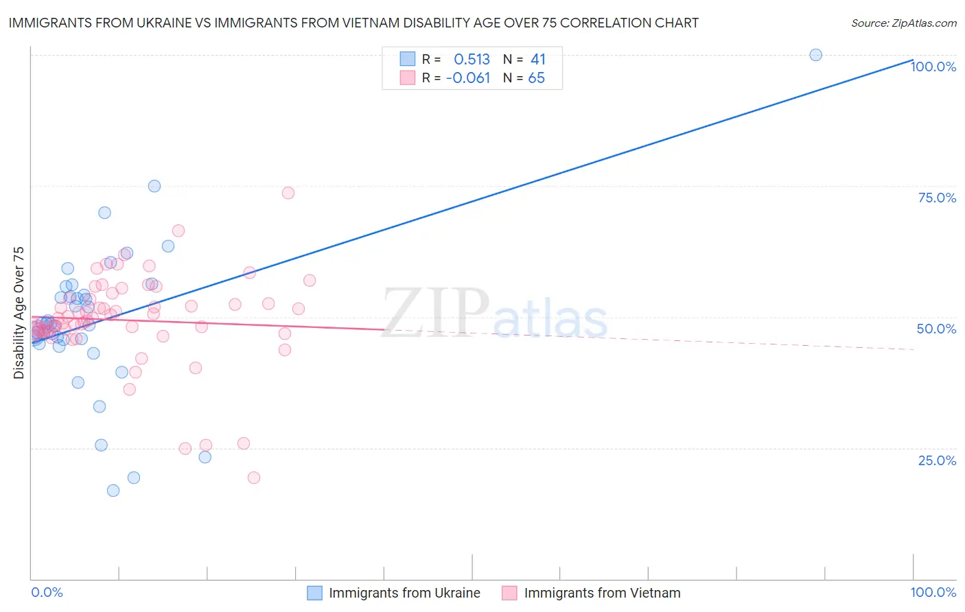 Immigrants from Ukraine vs Immigrants from Vietnam Disability Age Over 75