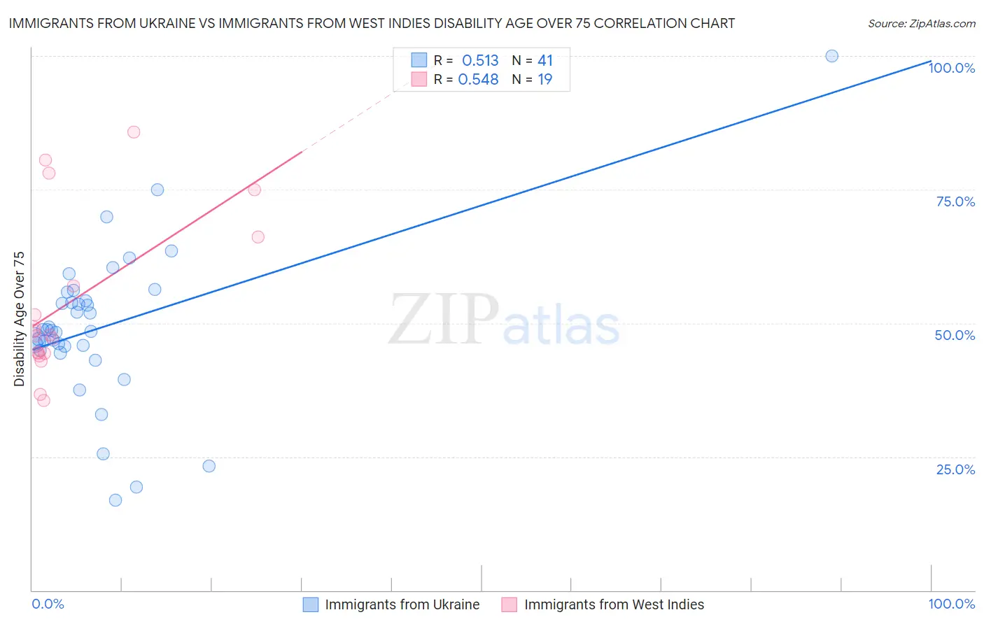 Immigrants from Ukraine vs Immigrants from West Indies Disability Age Over 75