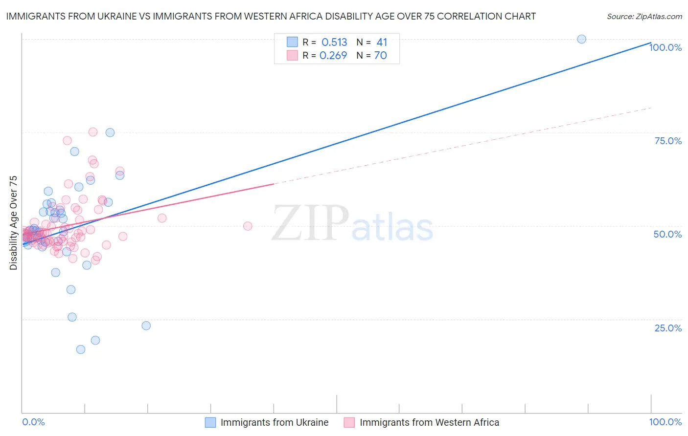 Immigrants from Ukraine vs Immigrants from Western Africa Disability Age Over 75