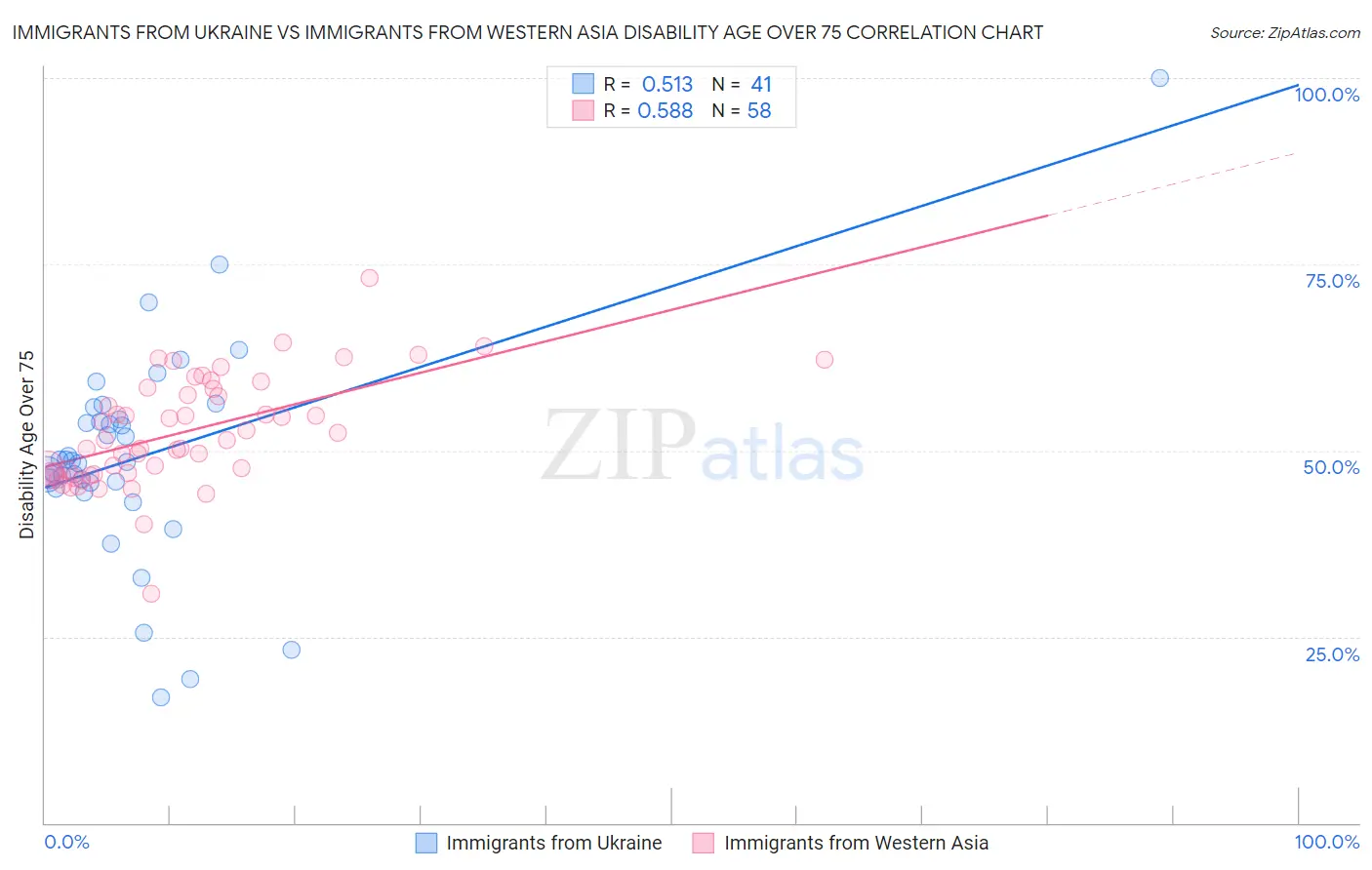 Immigrants from Ukraine vs Immigrants from Western Asia Disability Age Over 75