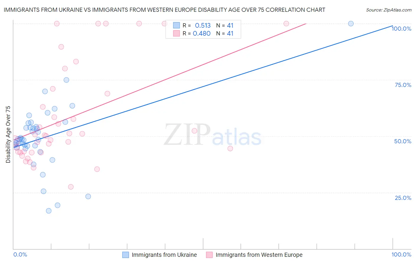 Immigrants from Ukraine vs Immigrants from Western Europe Disability Age Over 75