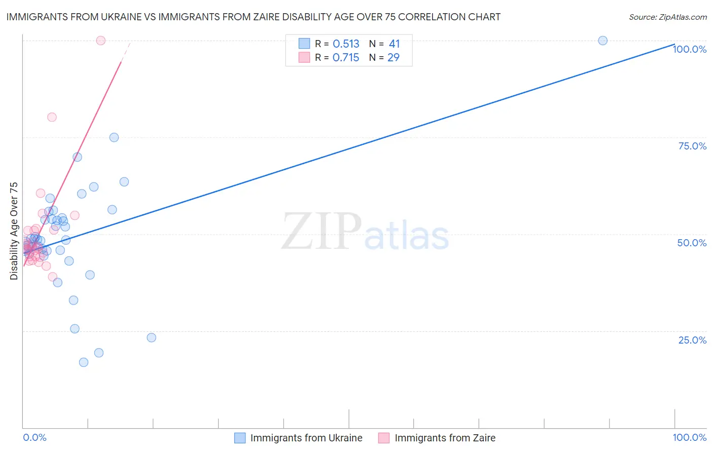 Immigrants from Ukraine vs Immigrants from Zaire Disability Age Over 75