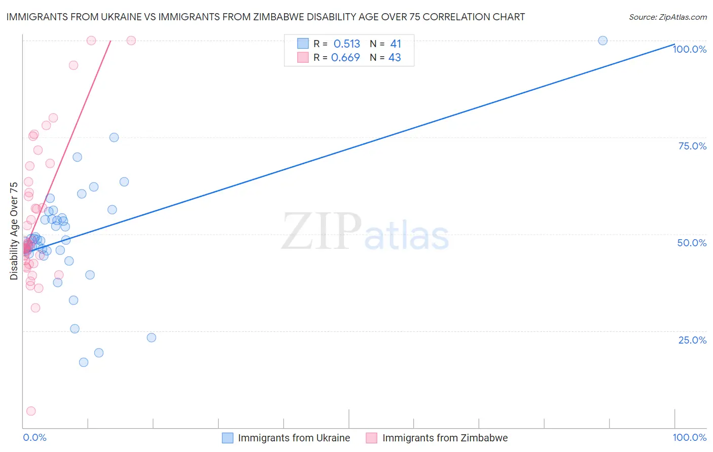 Immigrants from Ukraine vs Immigrants from Zimbabwe Disability Age Over 75