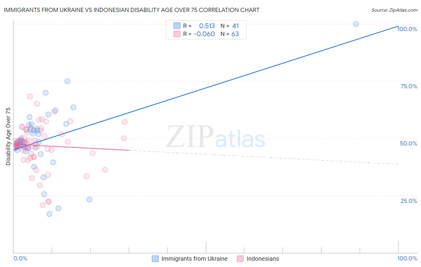 Immigrants from Ukraine vs Indonesian Disability Age Over 75