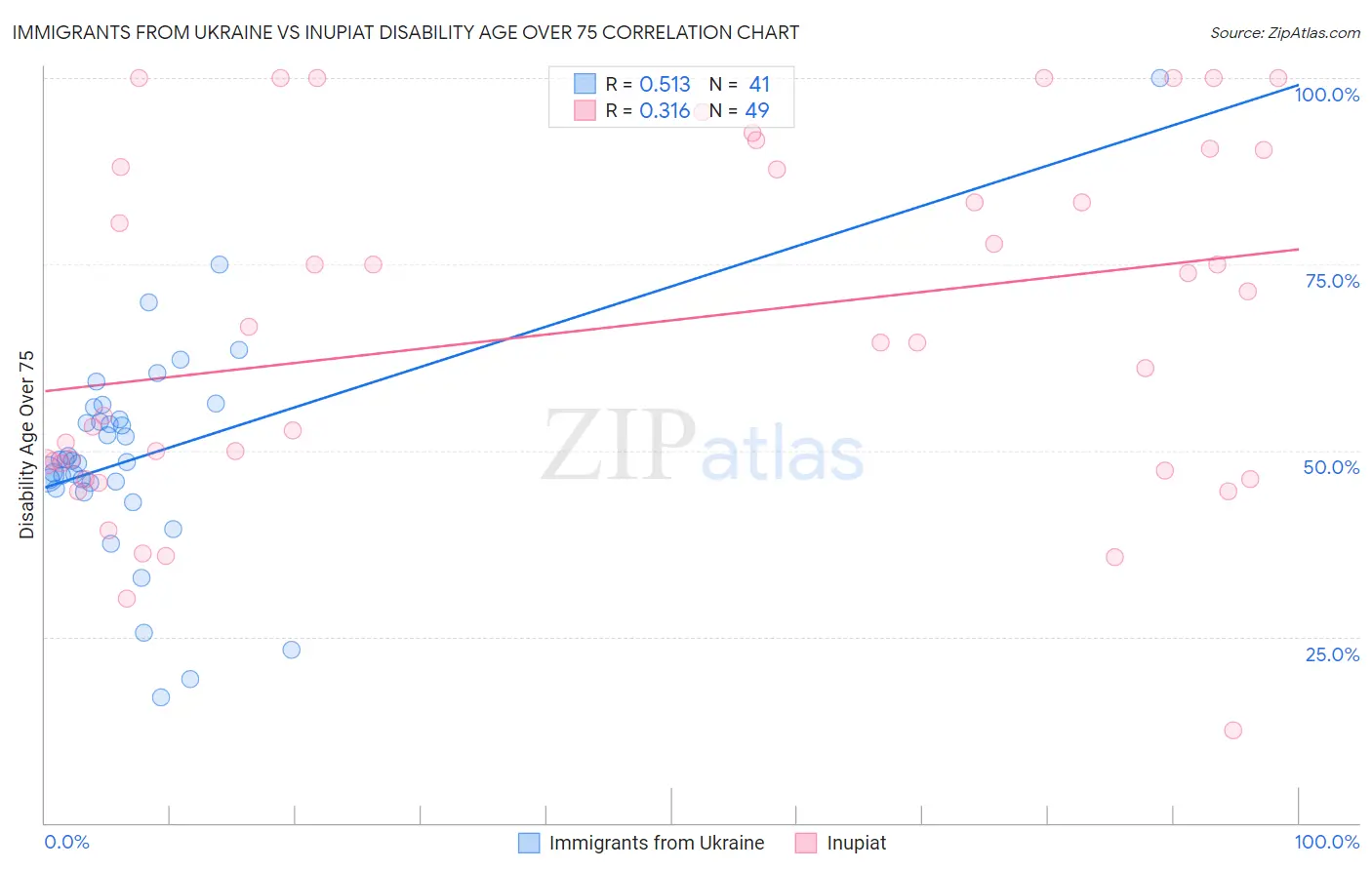 Immigrants from Ukraine vs Inupiat Disability Age Over 75