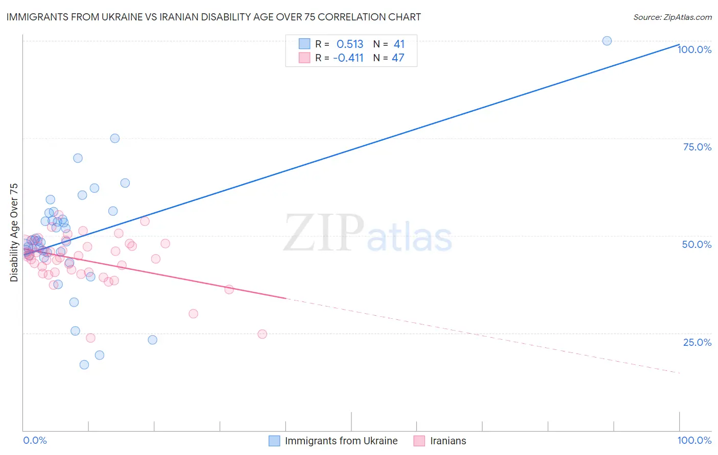Immigrants from Ukraine vs Iranian Disability Age Over 75
