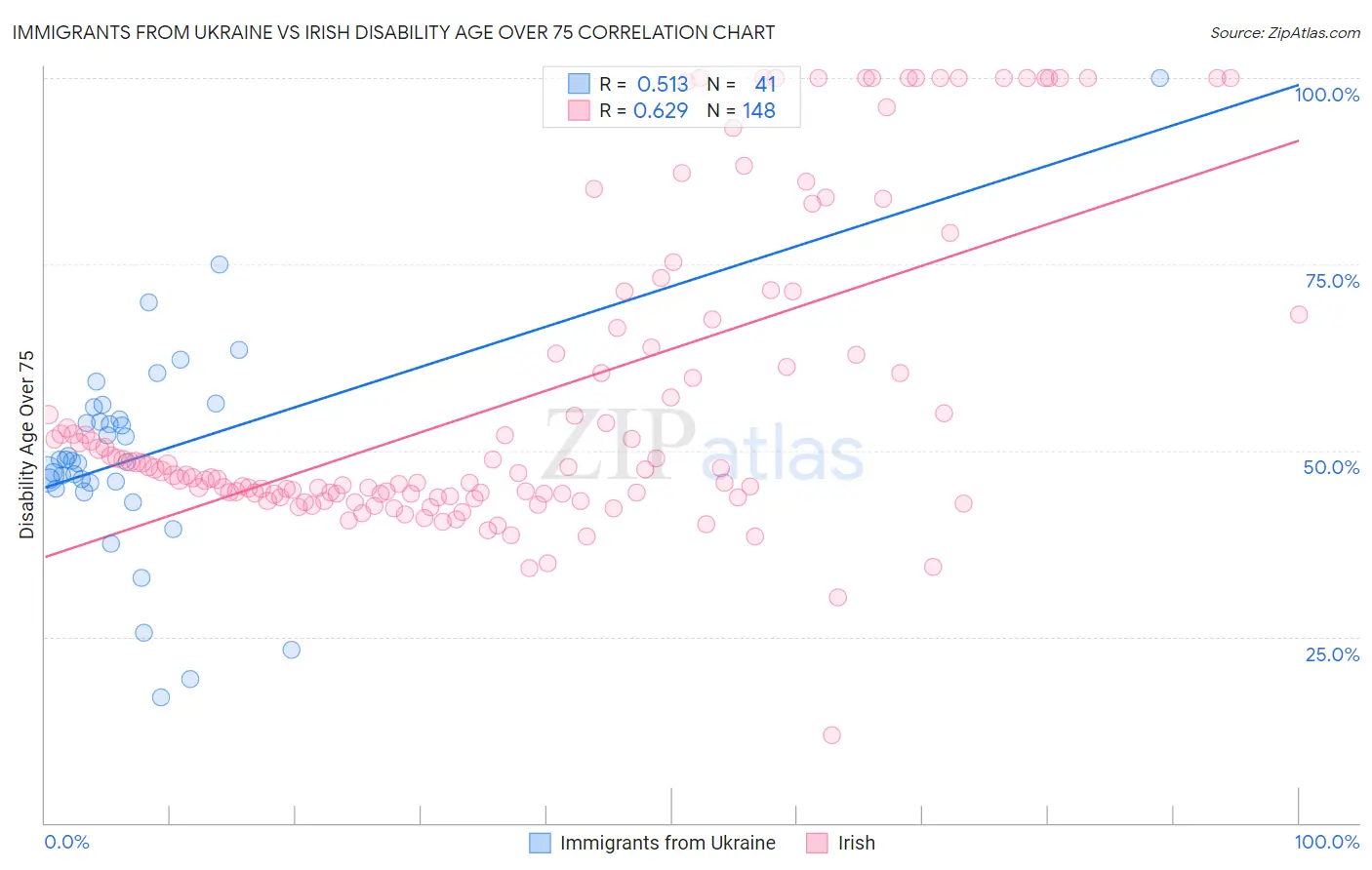 Immigrants from Ukraine vs Irish Disability Age Over 75