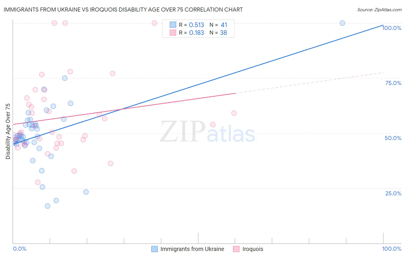 Immigrants from Ukraine vs Iroquois Disability Age Over 75
