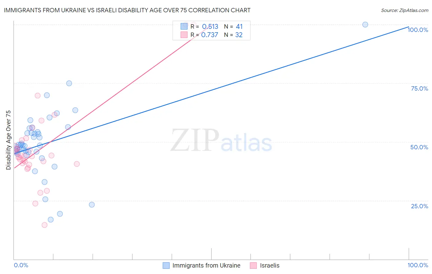 Immigrants from Ukraine vs Israeli Disability Age Over 75