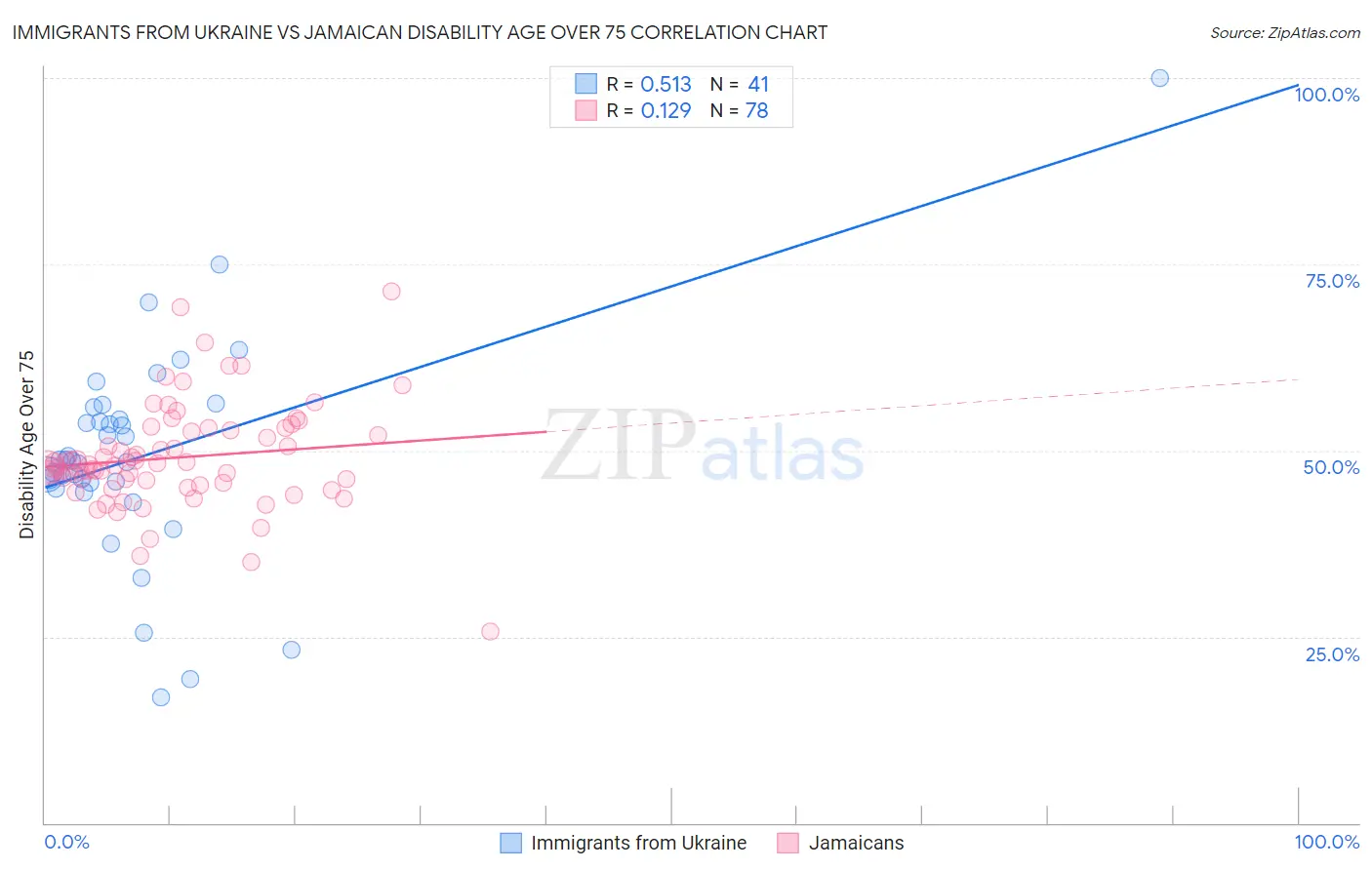 Immigrants from Ukraine vs Jamaican Disability Age Over 75