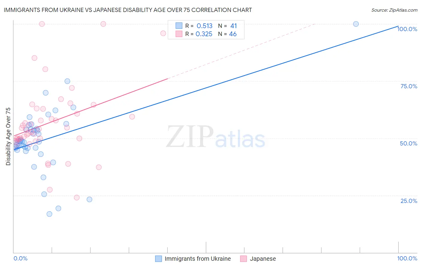 Immigrants from Ukraine vs Japanese Disability Age Over 75