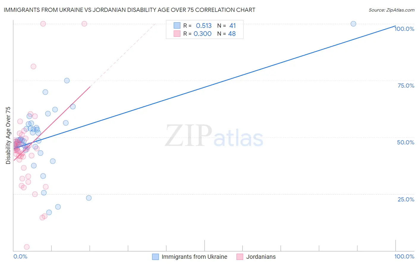 Immigrants from Ukraine vs Jordanian Disability Age Over 75