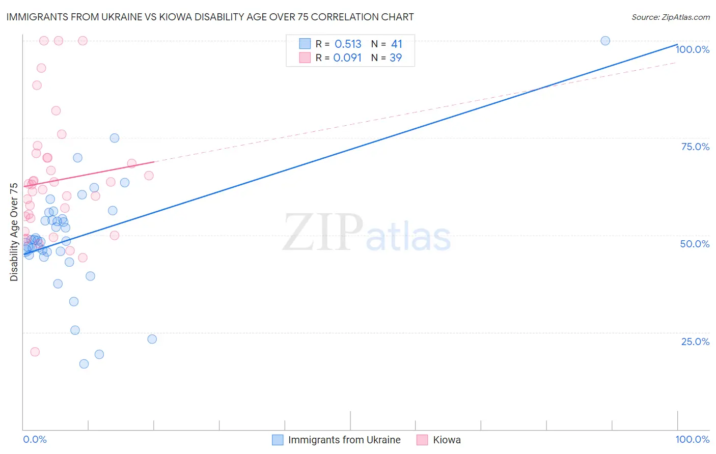 Immigrants from Ukraine vs Kiowa Disability Age Over 75