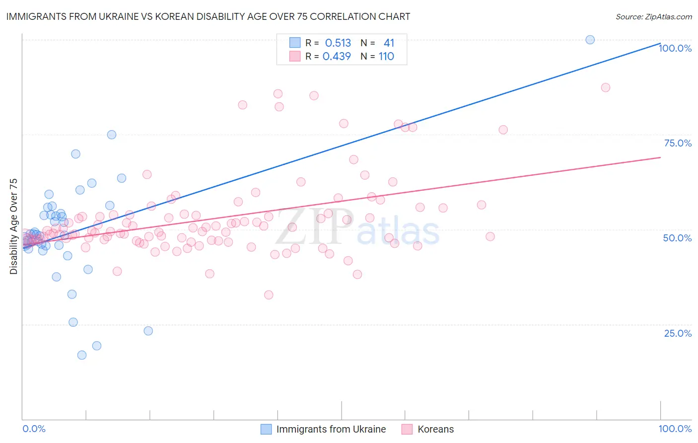 Immigrants from Ukraine vs Korean Disability Age Over 75