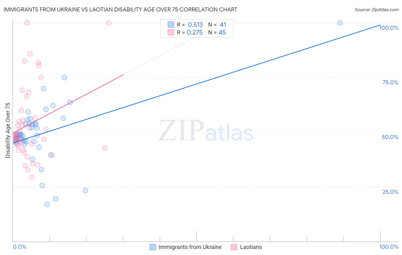 Immigrants from Ukraine vs Laotian Disability Age Over 75