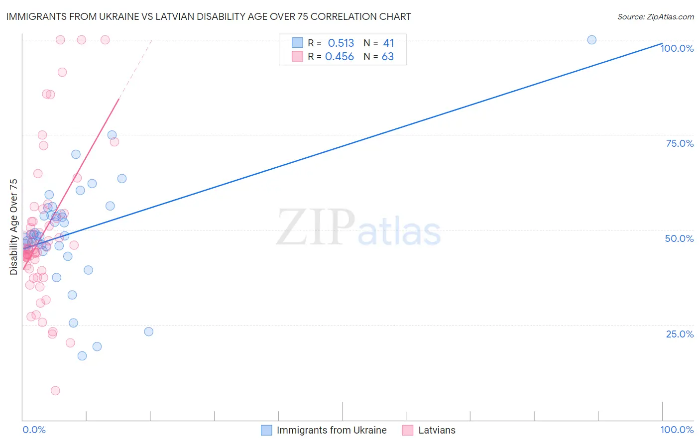 Immigrants from Ukraine vs Latvian Disability Age Over 75