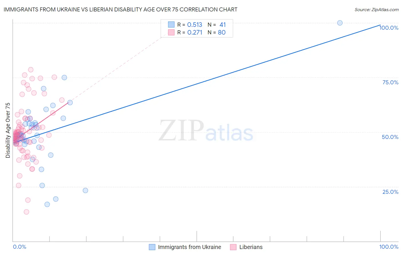 Immigrants from Ukraine vs Liberian Disability Age Over 75