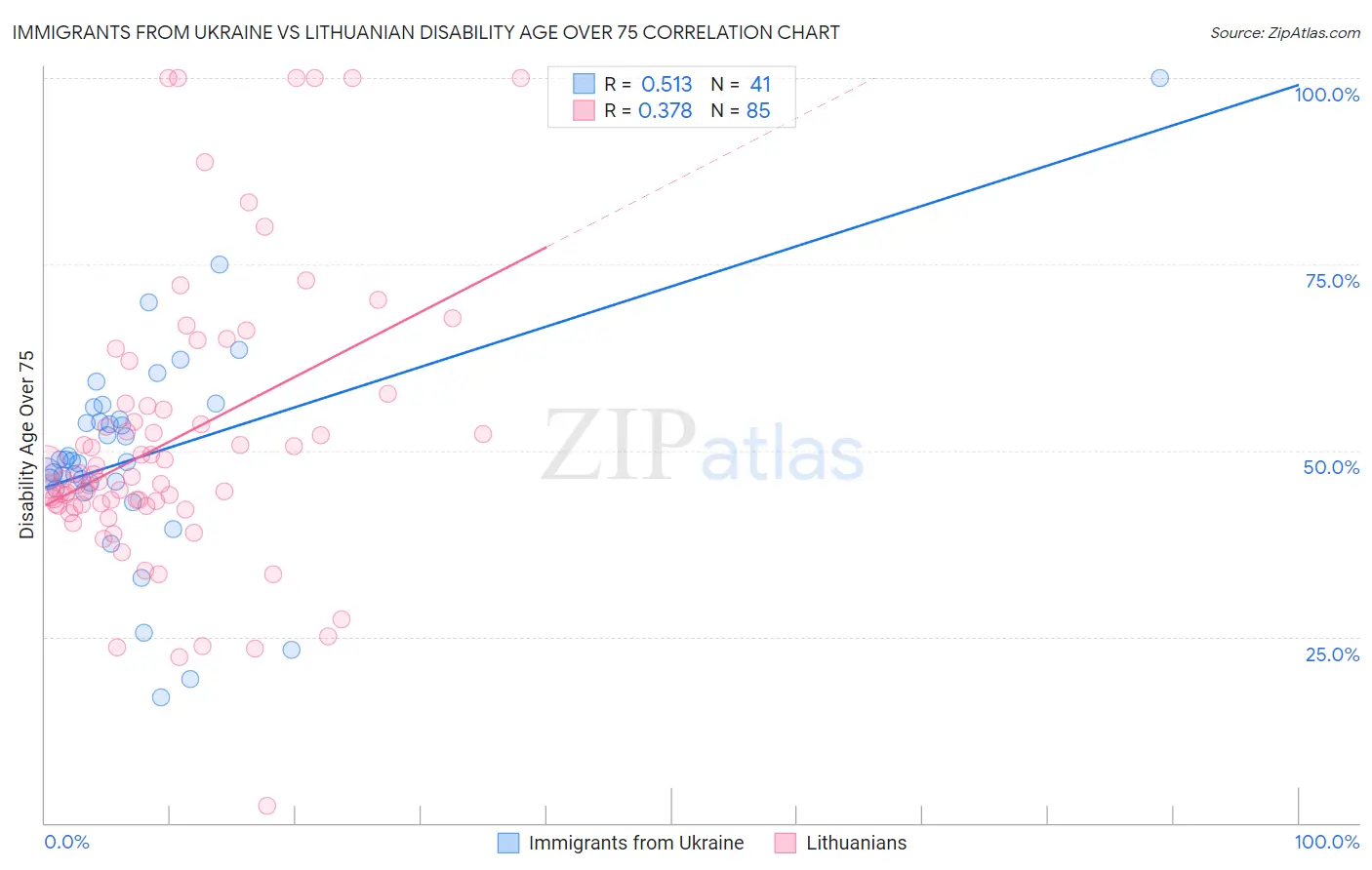 Immigrants from Ukraine vs Lithuanian Disability Age Over 75