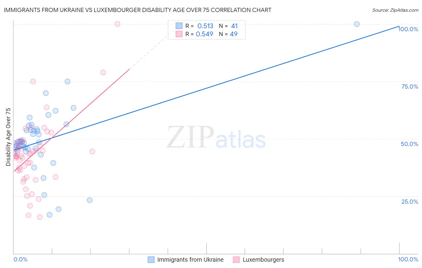 Immigrants from Ukraine vs Luxembourger Disability Age Over 75
