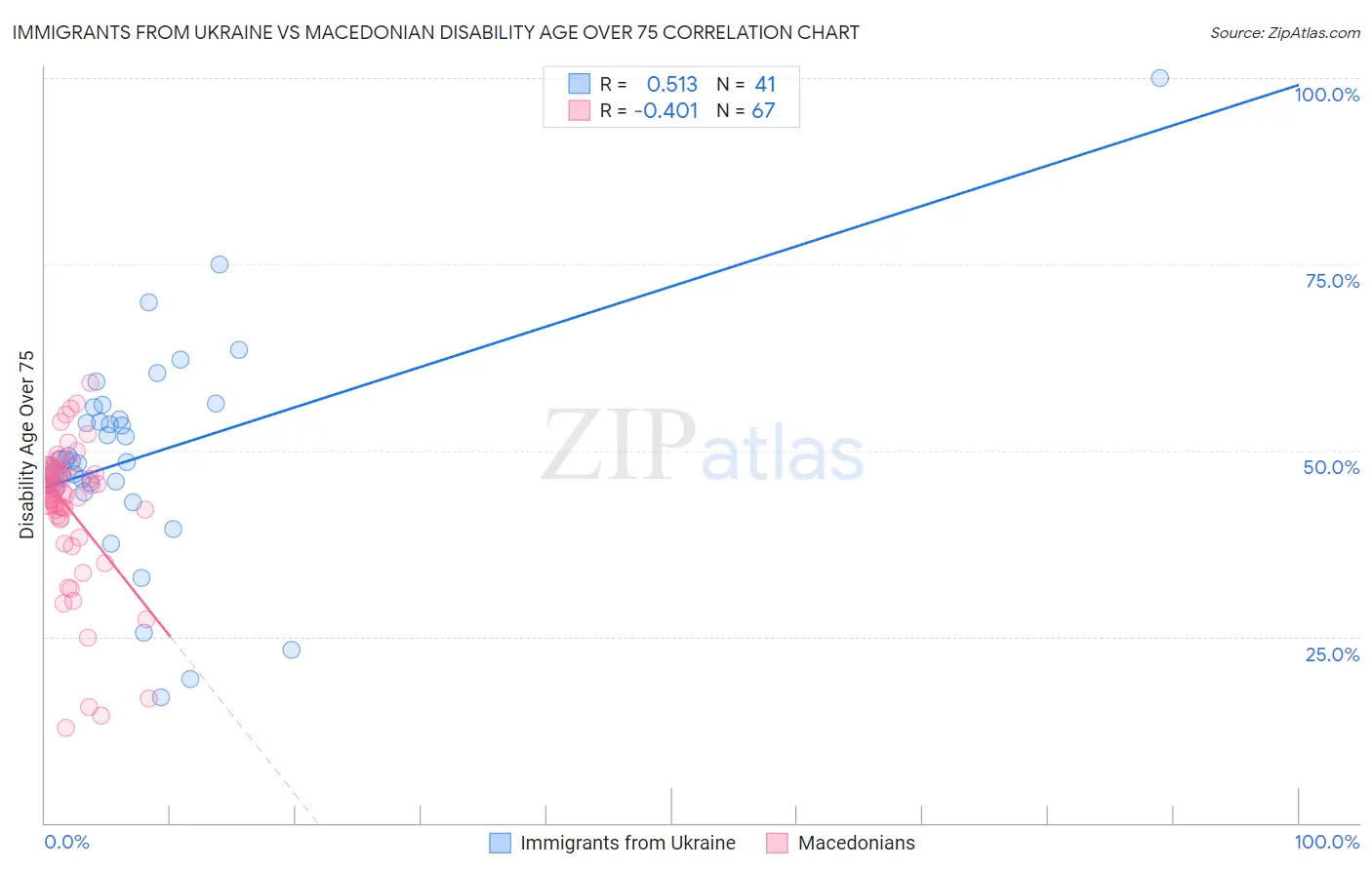 Immigrants from Ukraine vs Macedonian Disability Age Over 75