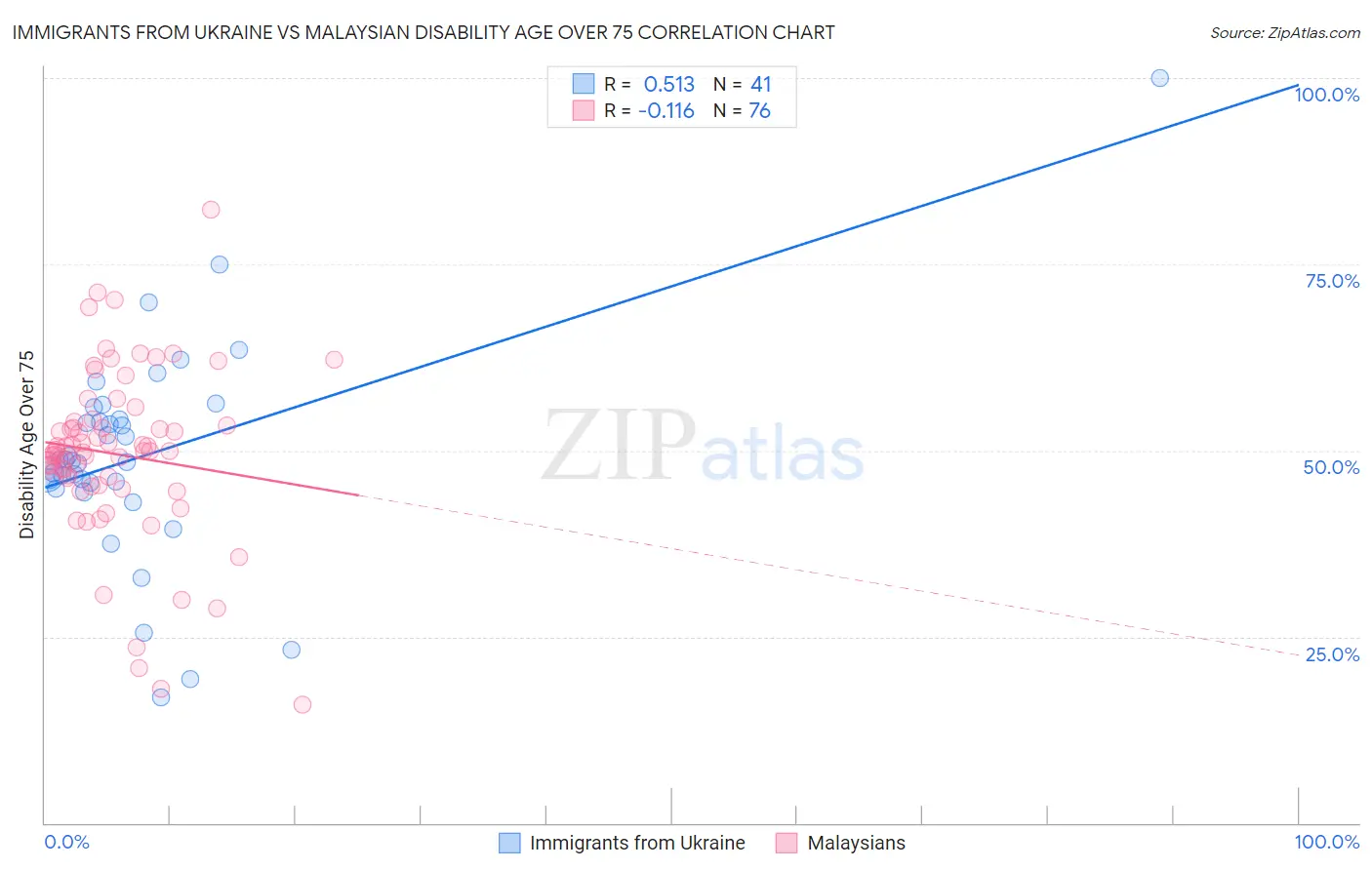Immigrants from Ukraine vs Malaysian Disability Age Over 75