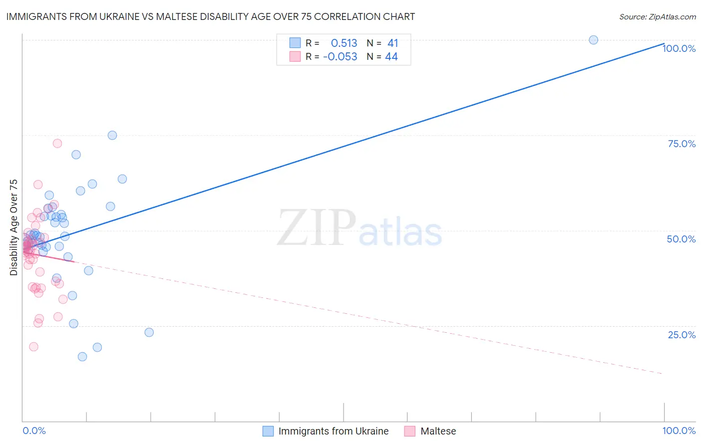 Immigrants from Ukraine vs Maltese Disability Age Over 75