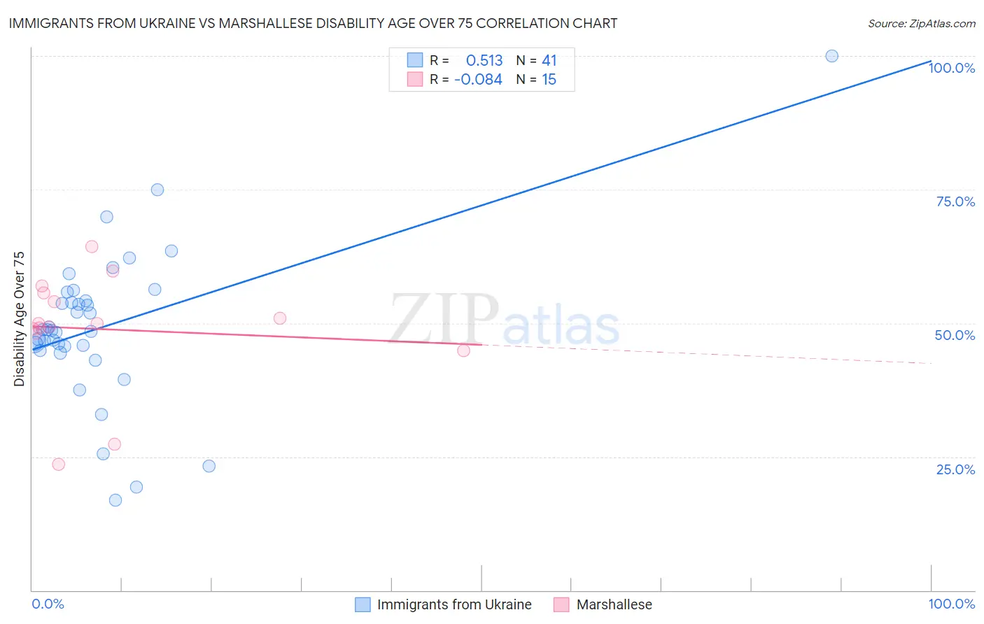Immigrants from Ukraine vs Marshallese Disability Age Over 75