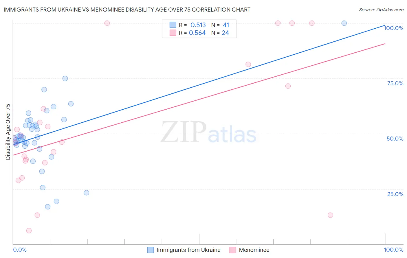 Immigrants from Ukraine vs Menominee Disability Age Over 75