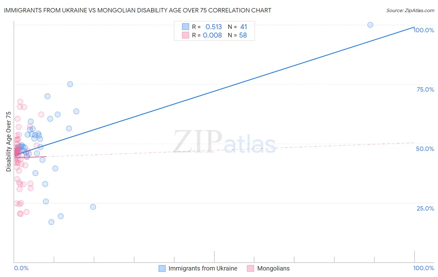 Immigrants from Ukraine vs Mongolian Disability Age Over 75