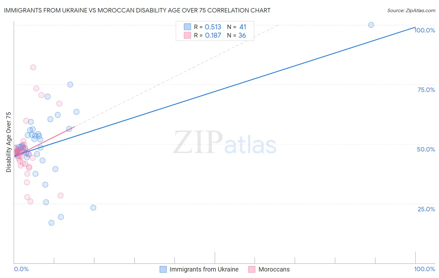Immigrants from Ukraine vs Moroccan Disability Age Over 75