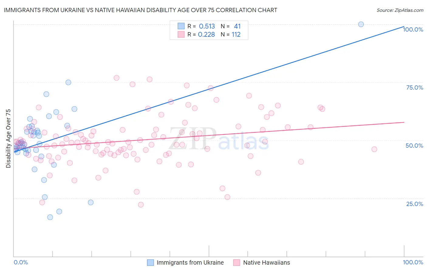 Immigrants from Ukraine vs Native Hawaiian Disability Age Over 75