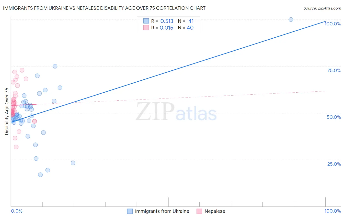 Immigrants from Ukraine vs Nepalese Disability Age Over 75