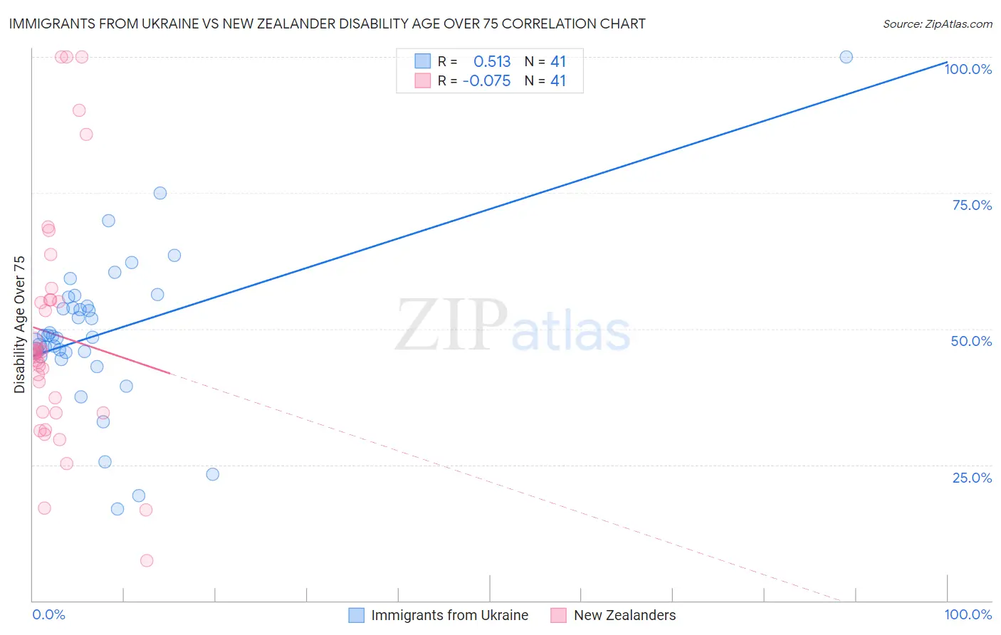 Immigrants from Ukraine vs New Zealander Disability Age Over 75