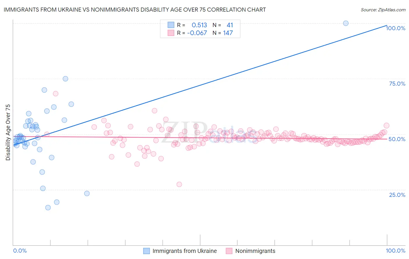 Immigrants from Ukraine vs Nonimmigrants Disability Age Over 75