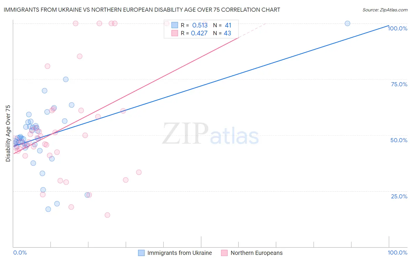 Immigrants from Ukraine vs Northern European Disability Age Over 75