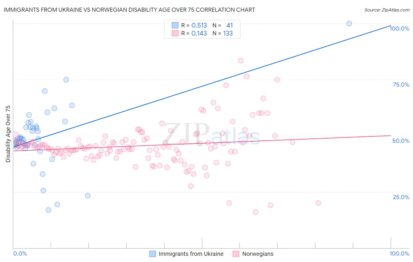 Immigrants from Ukraine vs Norwegian Disability Age Over 75