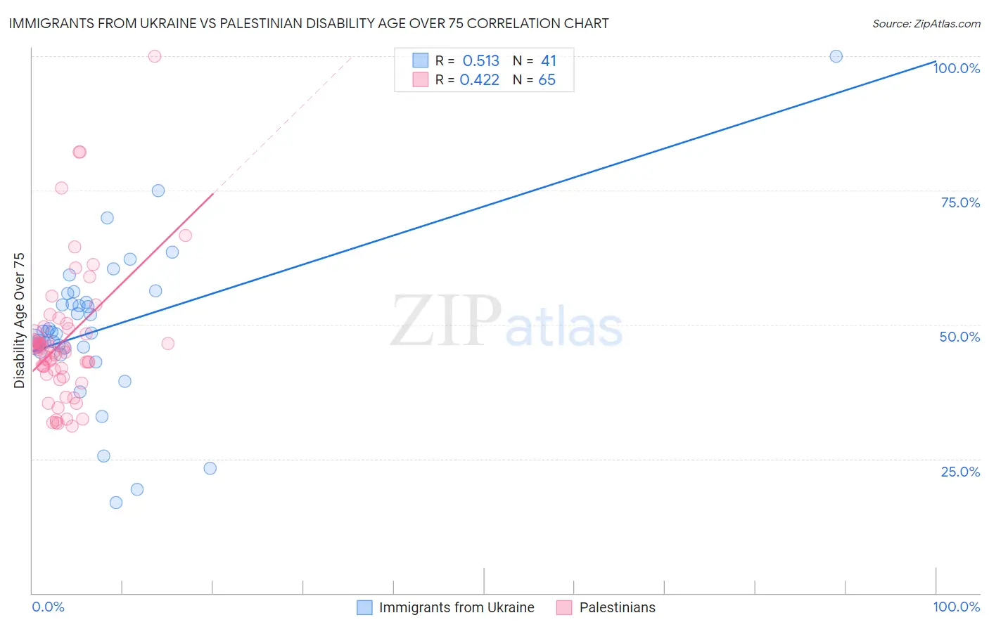 Immigrants from Ukraine vs Palestinian Disability Age Over 75
