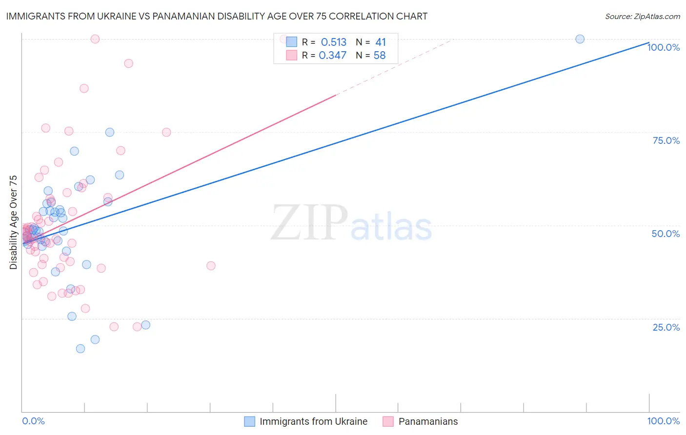 Immigrants from Ukraine vs Panamanian Disability Age Over 75