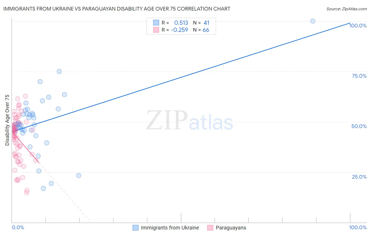 Immigrants from Ukraine vs Paraguayan Disability Age Over 75