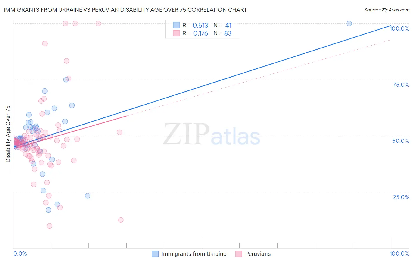 Immigrants from Ukraine vs Peruvian Disability Age Over 75
