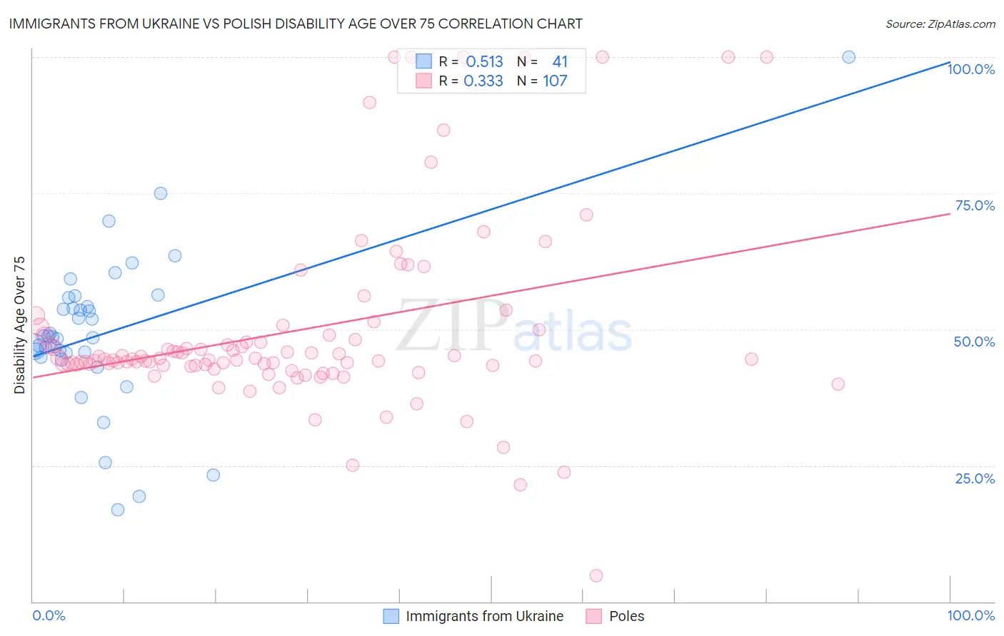 Immigrants from Ukraine vs Polish Disability Age Over 75
