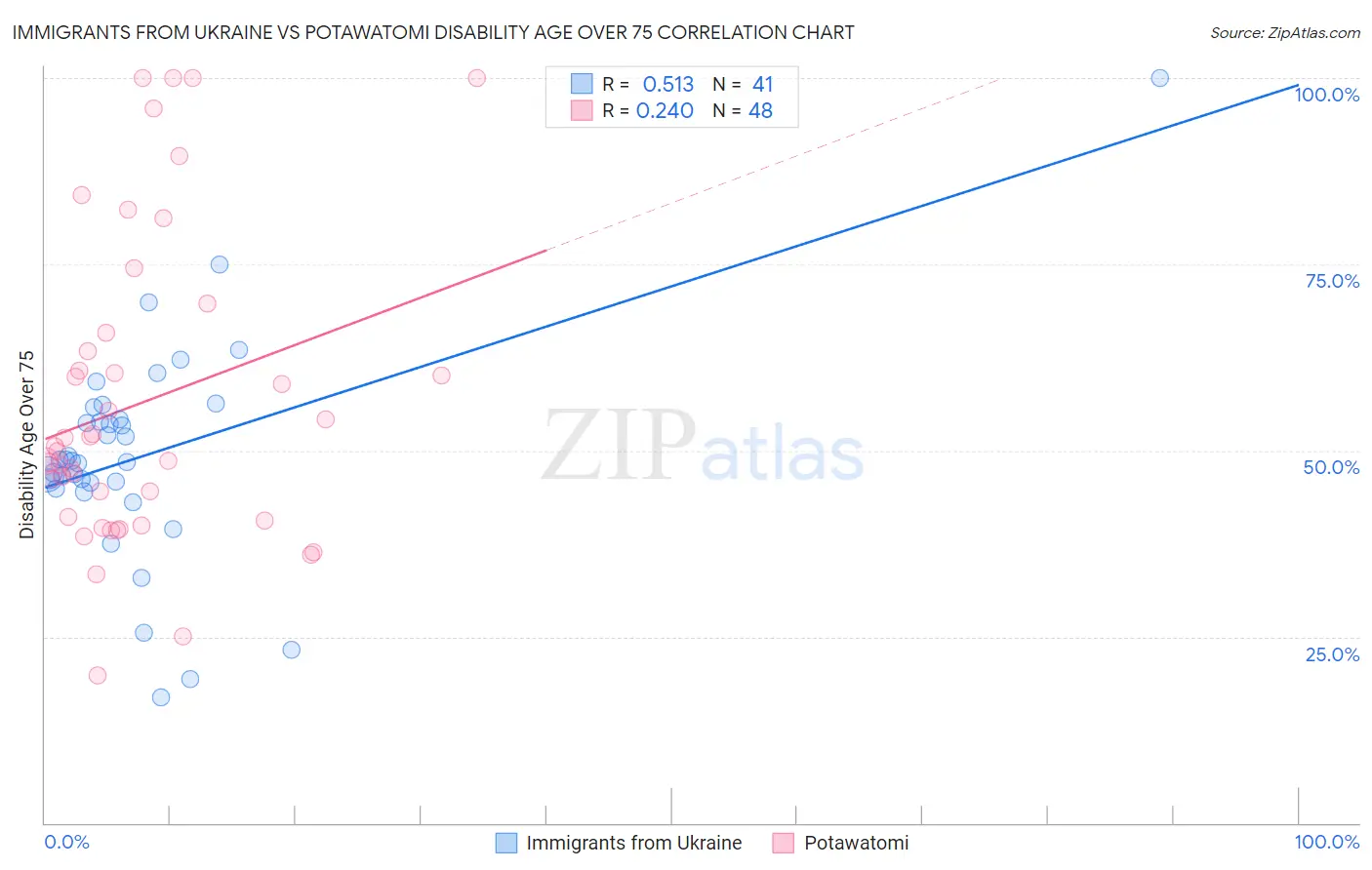Immigrants from Ukraine vs Potawatomi Disability Age Over 75