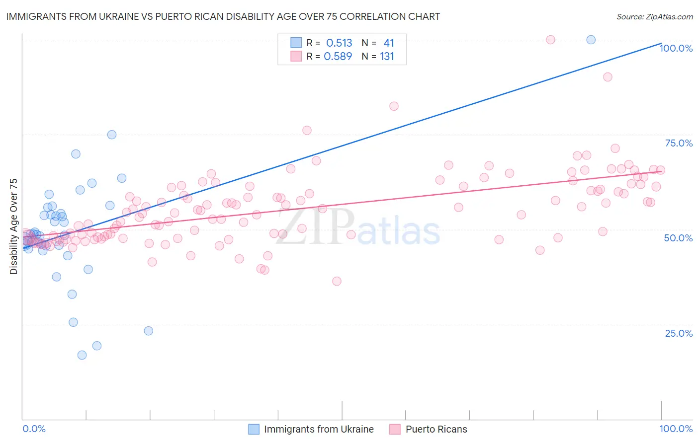 Immigrants from Ukraine vs Puerto Rican Disability Age Over 75