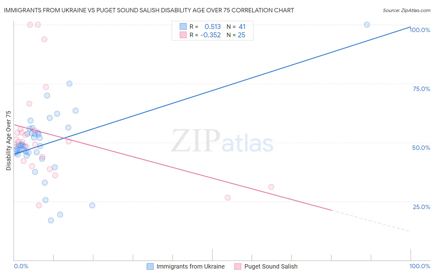 Immigrants from Ukraine vs Puget Sound Salish Disability Age Over 75