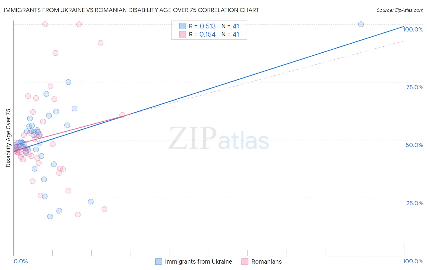 Immigrants from Ukraine vs Romanian Disability Age Over 75